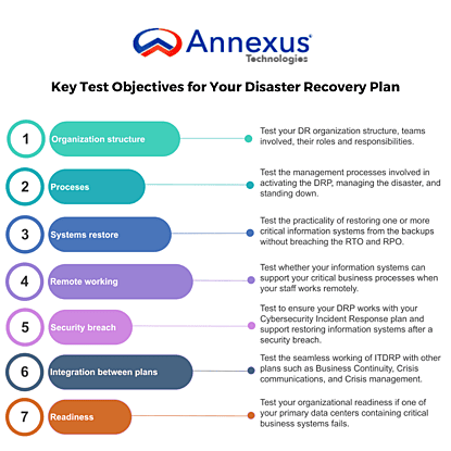 Disastor Recovery Plans
